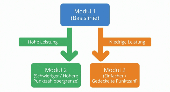 Digital SAT Adaptive Modul-Flussdiagramm