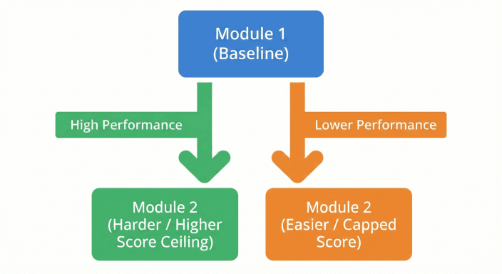 Digital SAT Adaptive Module Flowchart