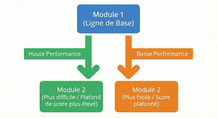 Trajectoire adaptative du Digital SAT : la performance au Module 1 détermine si vous recevez un Module 2 plus difficile ou plus facile Schéma des modules adaptatifs du Digital SAT