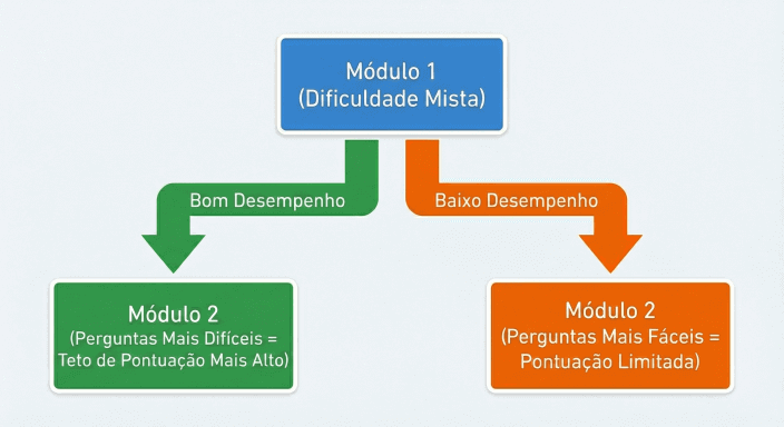 Fluxograma de Pontuação Adaptativa SAT Digital