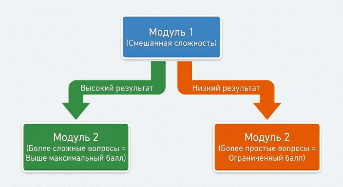 Блок-схема Адаптивной Оценки Digital SAT