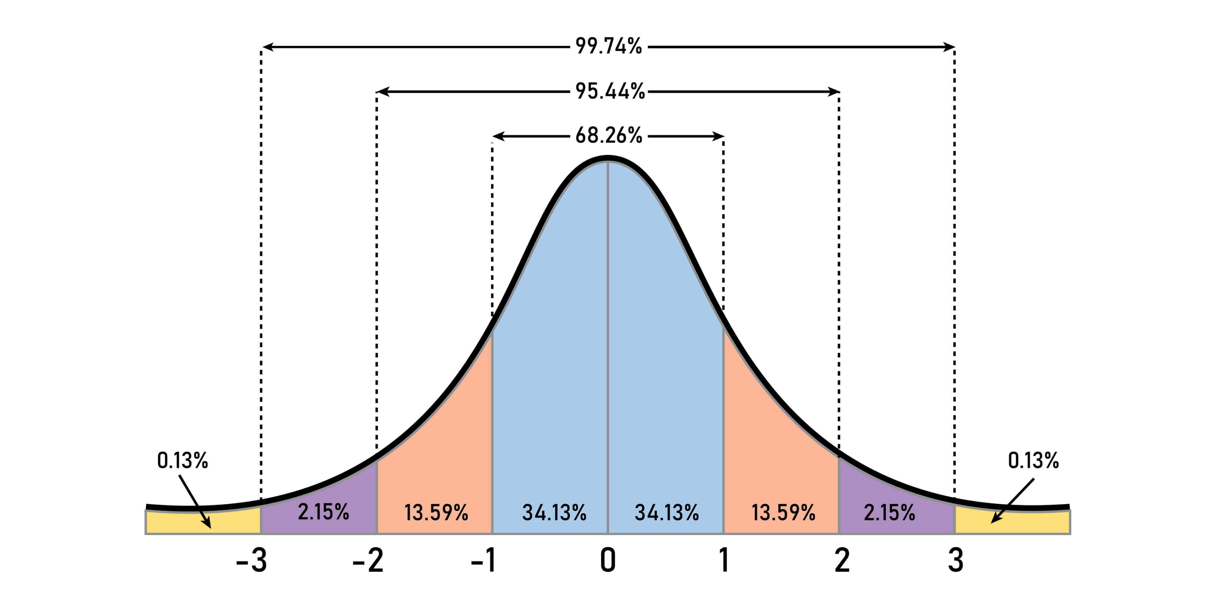 Distribution des Scores SAT et Percentiles